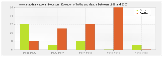 Mousson : Evolution of births and deaths between 1968 and 2007