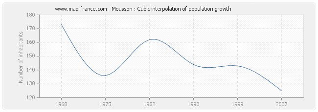 Mousson : Cubic interpolation of population growth