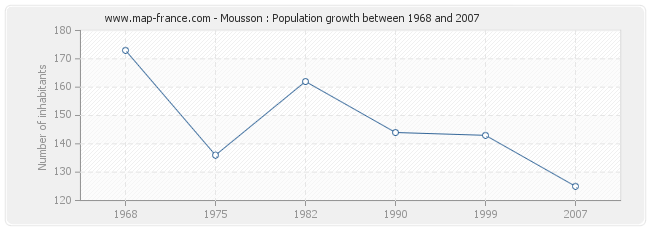 Population Mousson