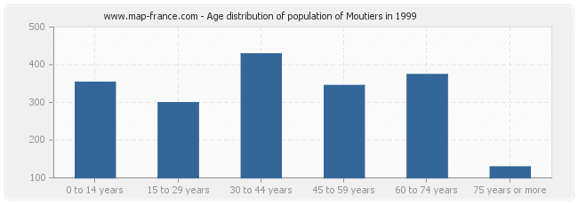 Age distribution of population of Moutiers in 1999