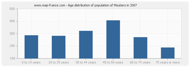 Age distribution of population of Moutiers in 2007