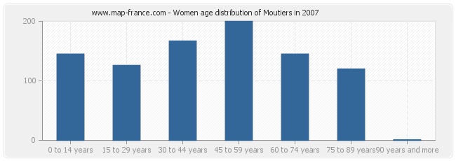 Women age distribution of Moutiers in 2007