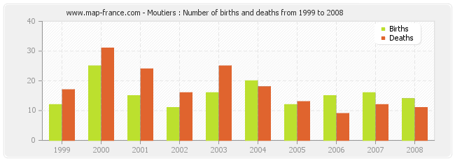 Moutiers : Number of births and deaths from 1999 to 2008