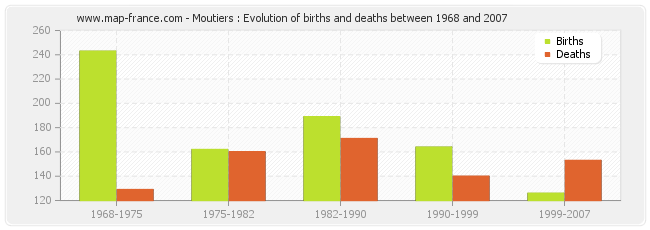 Moutiers : Evolution of births and deaths between 1968 and 2007