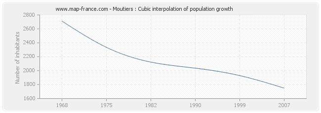 Moutiers : Cubic interpolation of population growth