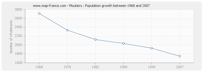 Population Moutiers