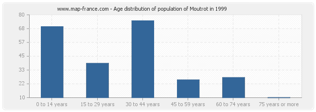 Age distribution of population of Moutrot in 1999
