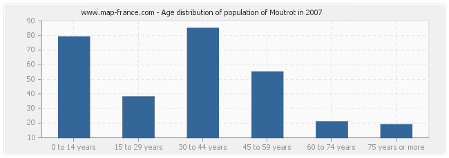 Age distribution of population of Moutrot in 2007