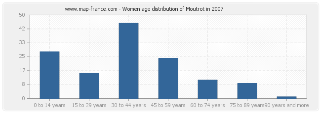 Women age distribution of Moutrot in 2007