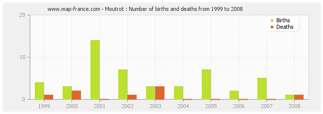 Moutrot : Number of births and deaths from 1999 to 2008