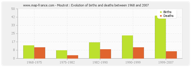Moutrot : Evolution of births and deaths between 1968 and 2007