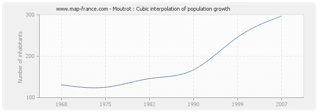 Moutrot : Cubic interpolation of population growth