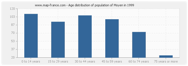 Age distribution of population of Moyen in 1999