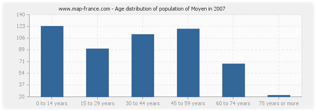 Age distribution of population of Moyen in 2007