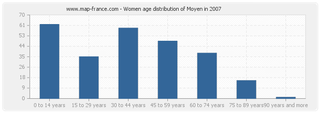 Women age distribution of Moyen in 2007