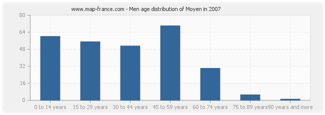 Men age distribution of Moyen in 2007