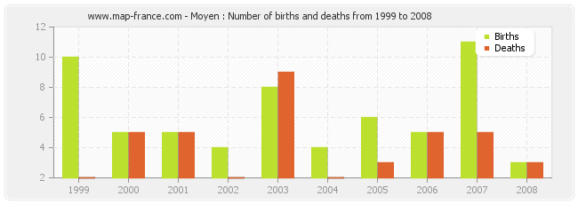 Moyen : Number of births and deaths from 1999 to 2008