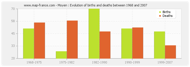 Moyen : Evolution of births and deaths between 1968 and 2007
