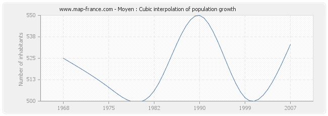 Moyen : Cubic interpolation of population growth