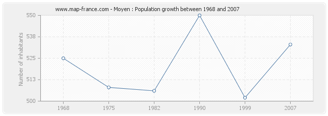 Population Moyen