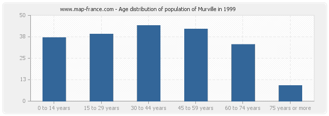 Age distribution of population of Murville in 1999