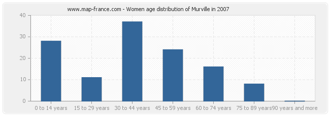 Women age distribution of Murville in 2007