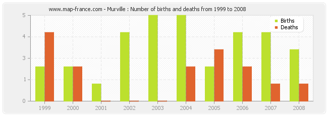 Murville : Number of births and deaths from 1999 to 2008