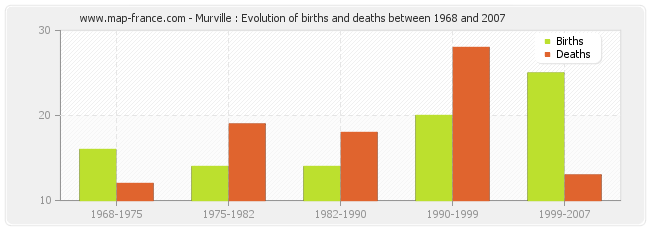 Murville : Evolution of births and deaths between 1968 and 2007