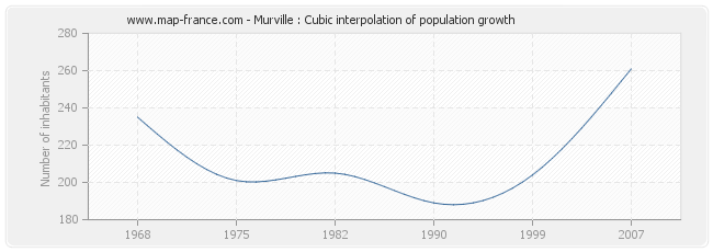 Murville : Cubic interpolation of population growth
