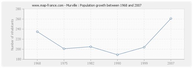 Population Murville