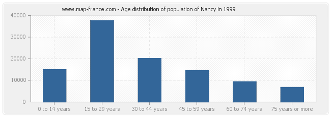Age distribution of population of Nancy in 1999