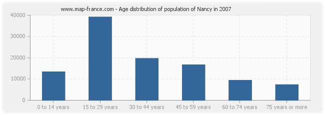Age distribution of population of Nancy in 2007