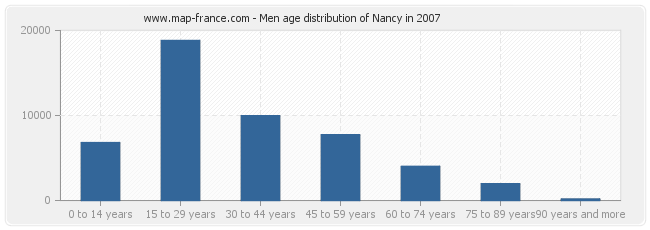 Men age distribution of Nancy in 2007