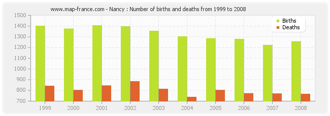 Nancy : Number of births and deaths from 1999 to 2008