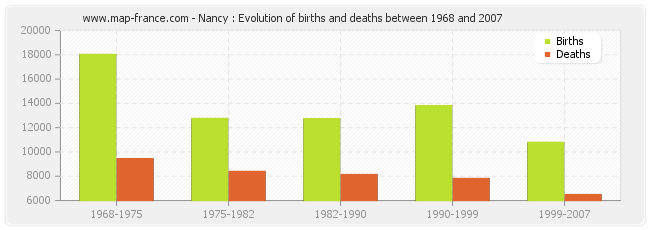 Nancy : Evolution of births and deaths between 1968 and 2007