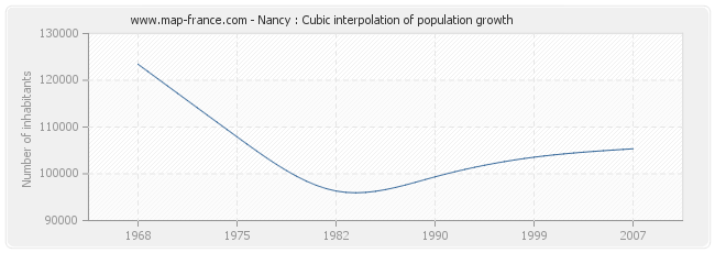Nancy : Cubic interpolation of population growth