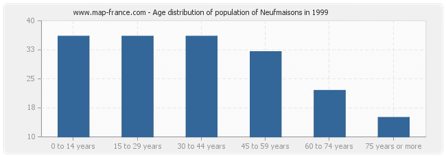 Age distribution of population of Neufmaisons in 1999