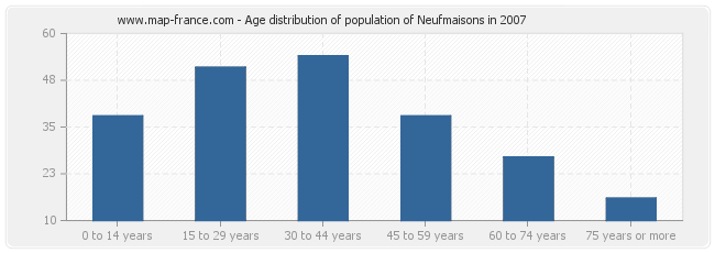 Age distribution of population of Neufmaisons in 2007
