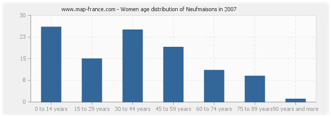 Women age distribution of Neufmaisons in 2007
