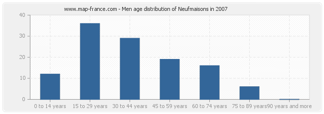 Men age distribution of Neufmaisons in 2007