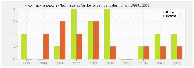 Neufmaisons : Number of births and deaths from 1999 to 2008