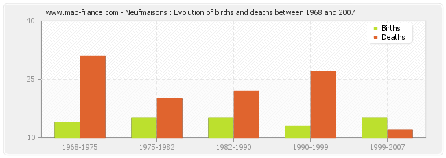 Neufmaisons : Evolution of births and deaths between 1968 and 2007