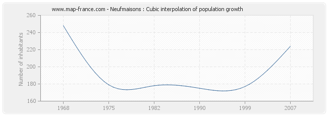 Neufmaisons : Cubic interpolation of population growth