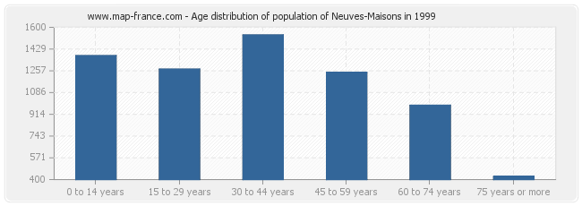 Age distribution of population of Neuves-Maisons in 1999