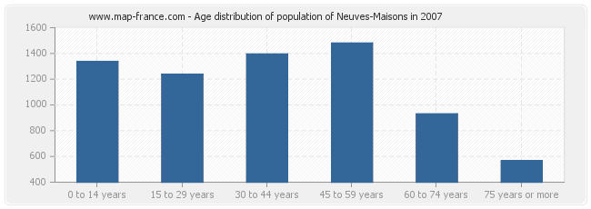 Age distribution of population of Neuves-Maisons in 2007