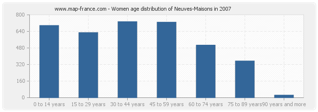 Women age distribution of Neuves-Maisons in 2007