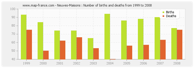 Neuves-Maisons : Number of births and deaths from 1999 to 2008