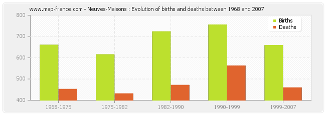 Neuves-Maisons : Evolution of births and deaths between 1968 and 2007