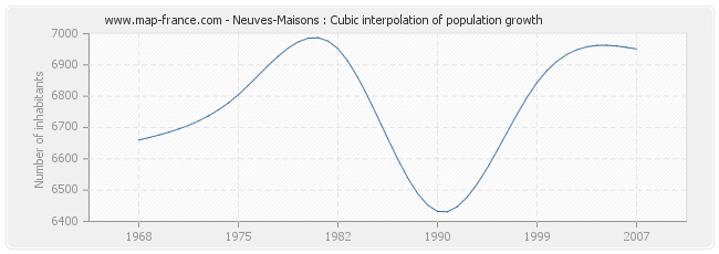 Neuves-Maisons : Cubic interpolation of population growth