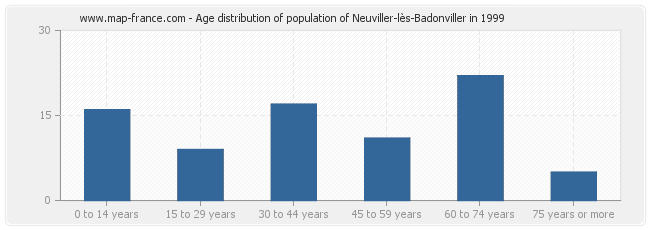 Age distribution of population of Neuviller-lès-Badonviller in 1999
